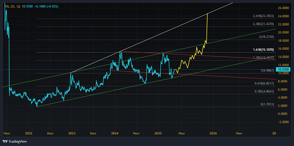 Когда начнут расти акции TAL EDUCATION? Стоит ли ждать роста? Стоит ли купить в портфель акции TAL?