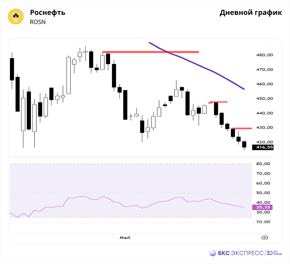 Что можно ждать в акциях Роснефти на 26 мая 2025?