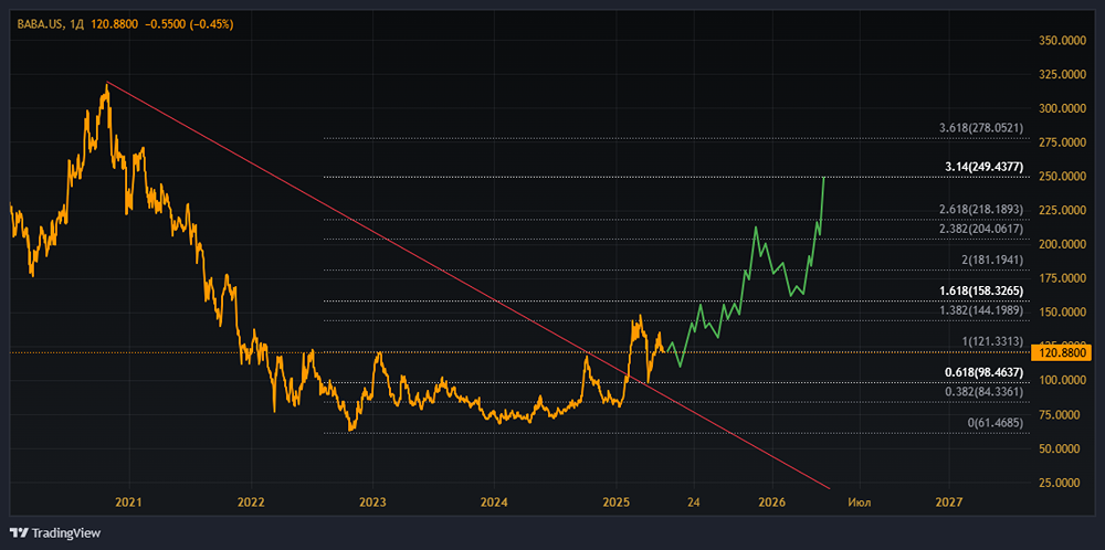 Стоит ли уже начать покупать акции ALIBABA GROUP [BABA]? Когда начнут расти акции ALIBABA?