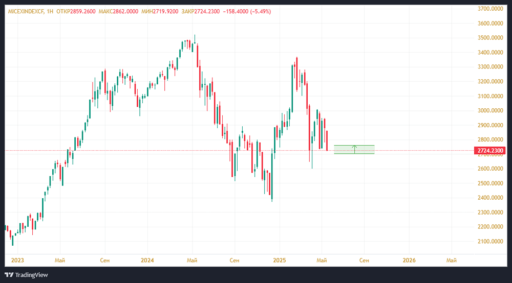 Как будет двигаться индекс Мосбиржи 26 мая 2025?