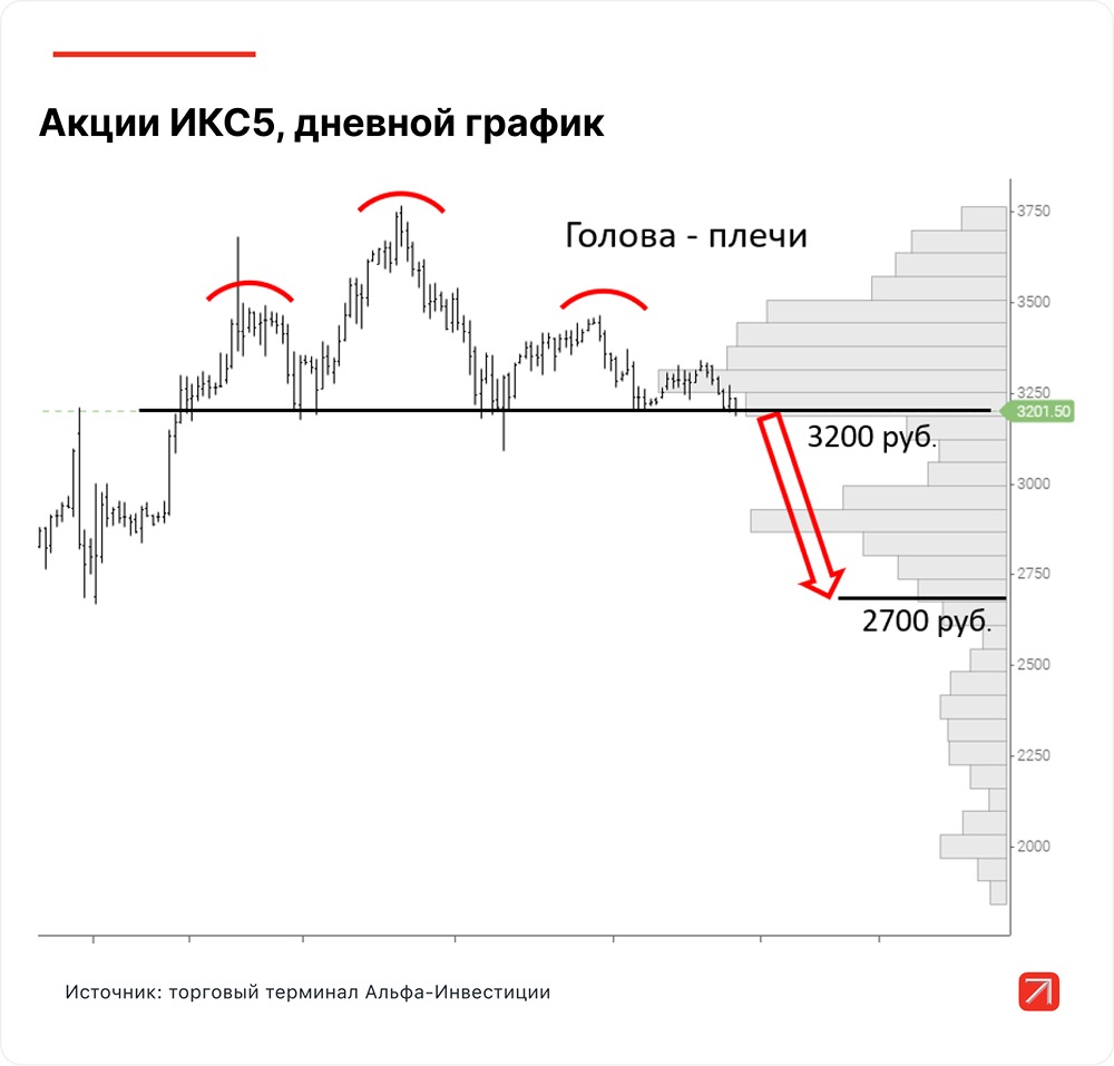 Можно ли заработать на акциях ИКС 5?