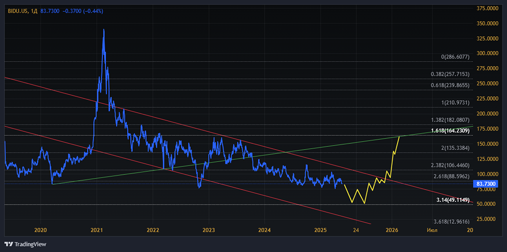 Будущее компании BAIDU в разрезе 1 года. Стоит ли начать инвестировать в акции BAIDU?