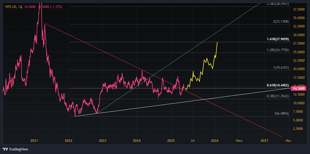 Пришло ли время покупать акции VIPSHOP HOLDINGS [VIPS]? Когда начнут расти акции VIPSHOP?