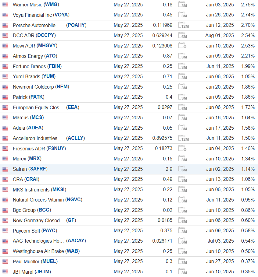 Дайджест дивидендов США на 27 мая