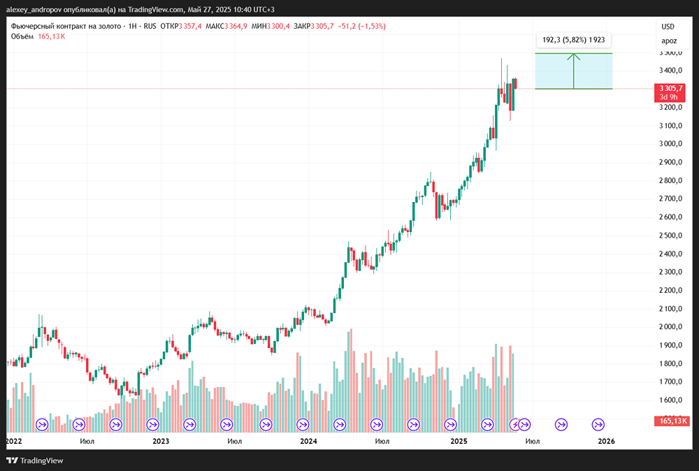 Когда остановится рост золота?