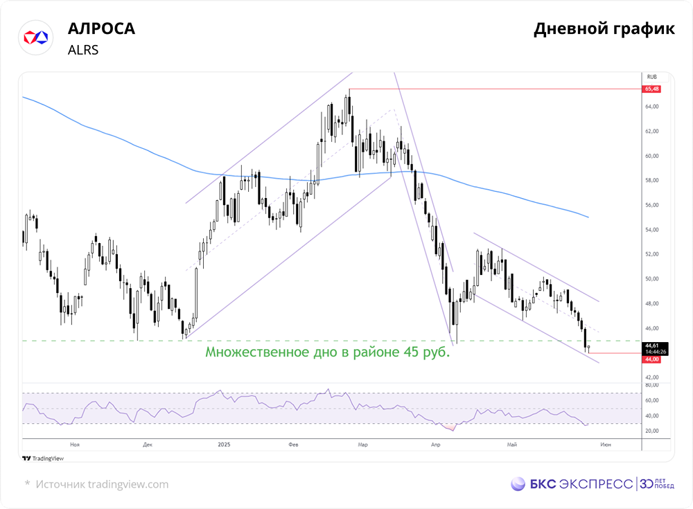 Есть в акциях компании АЛРОСА потенциал роста?
