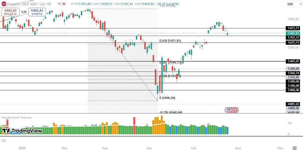 Почему S&P 500 может вырасти до исторических максимумов?