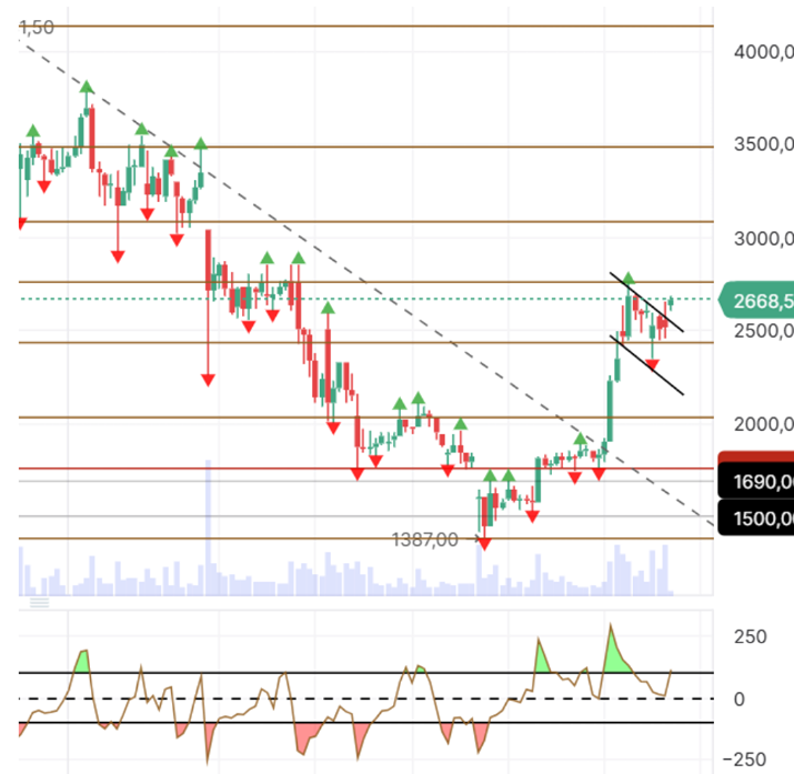 Какие цели вероятнее всего будут у Эфира (Ethereum) в краткосрочной перспективе?