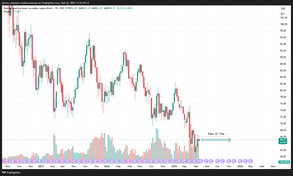 На каком уровне задерживается нефть?