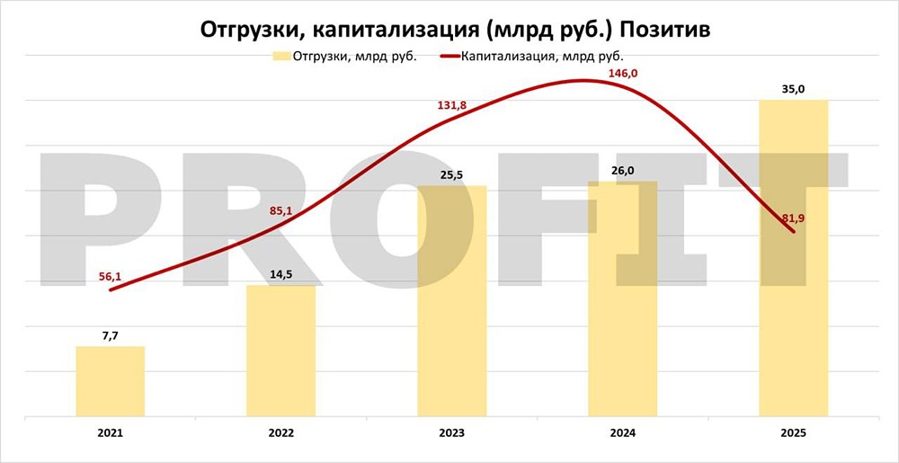 Анализ ситуации с акциями Группа Позитив (POSI): спад, восстановление и перспективы на 2025 год