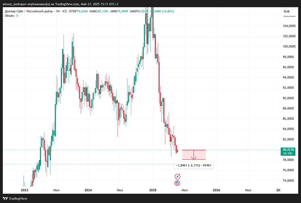 Курс USDRUB: снижение ниже 80 рублей, факторы укрепления рубля и прогнозы на ближайшее будущее