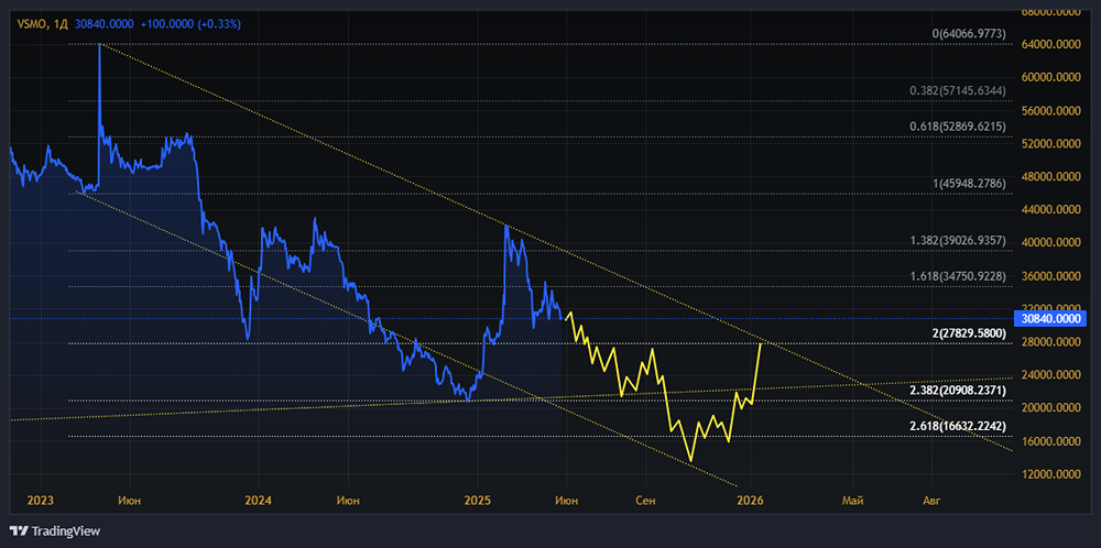 Когда начнут расти акции ВСМПО-АВИСМА[VSMO]? Стоит присмотреться уже к покупкам?
