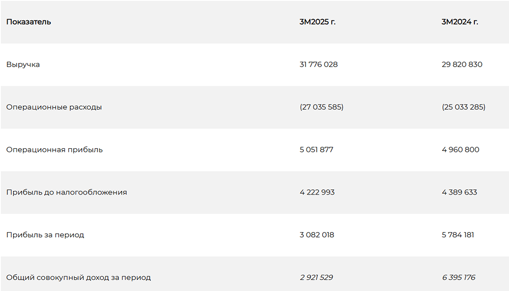 Финансовые результаты Россети Урал: рост выручки и снижение чистой прибыли компании в первом квартале 2025 года