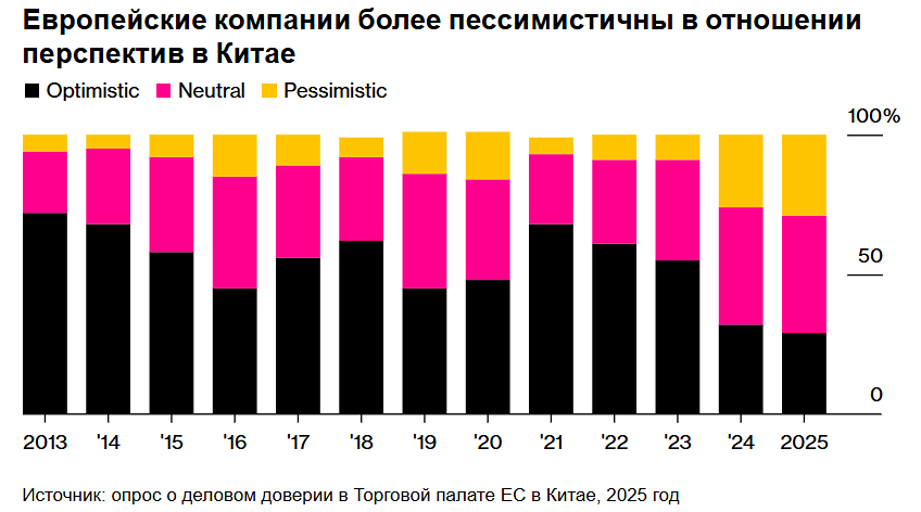 Пессимизм европейских бизнесов в Китае достиг максимума c 2011 года