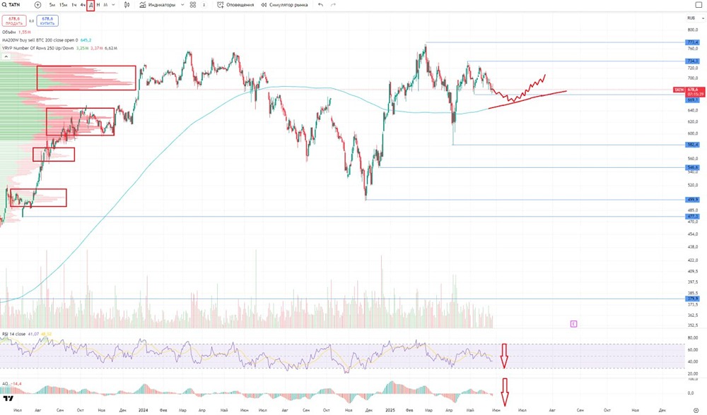 Анализ акций Татнефть 2025: перспективы роста, финансовое здоровье и прогнозы аналитиков