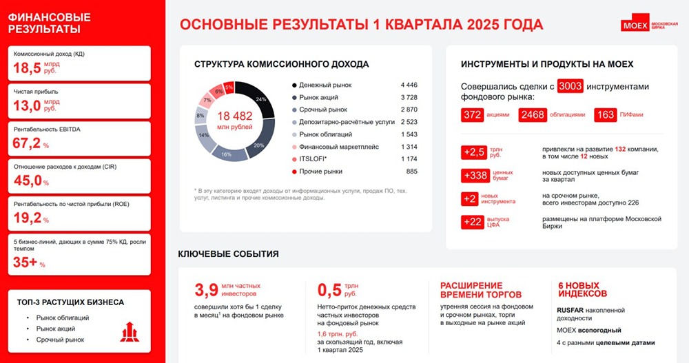 Акции Мосбиржи в 1КВ2025: рекордный рост комиссионных, резкое снижение прибыли и перспективы восстановления — что ждать дальше?