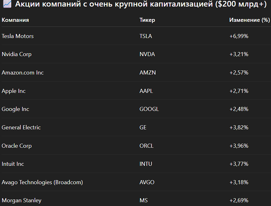 Динамика торгов на фондовом рынке США 27 мая