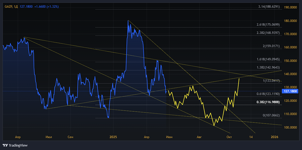 Стоит ли покупать сейчас акции ГАЗПРОМ [GAZP]? Форум акций Газпром
