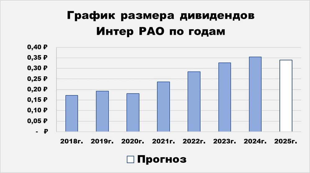 Оценка акций компании Интер РАО по модели Гордона