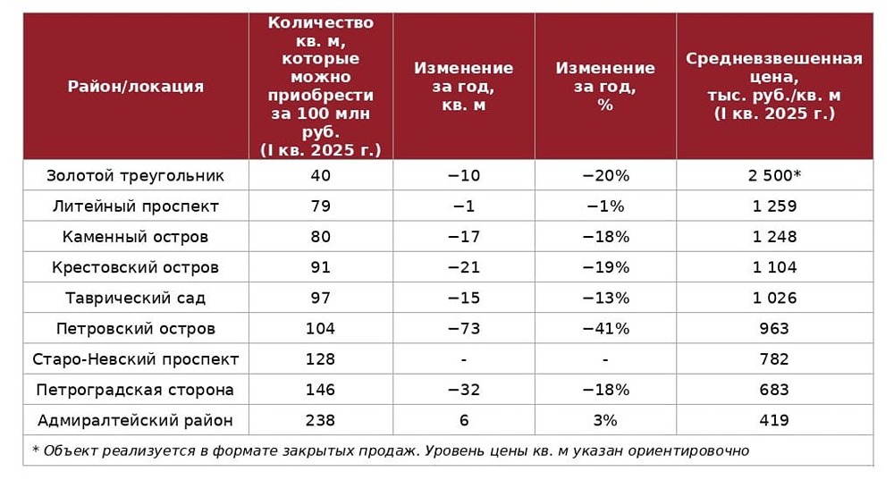 Как растет цена на элитную недвижимость?