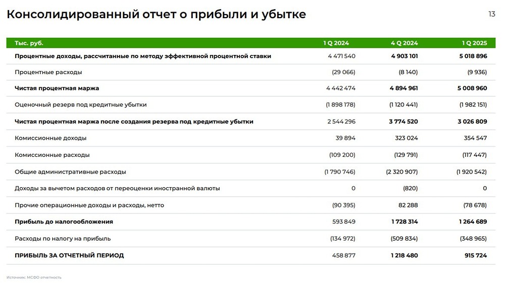 Акции Займер в 2025: сильные результаты за 1КВ, снижение дивидендов и риски сектора — что ждать дальше?