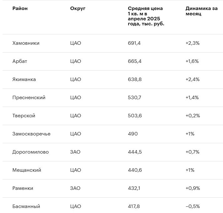 Рост цен на элитную недвижимость в Москве: вторичка вытесняет первичку из-за дефицита предложений.