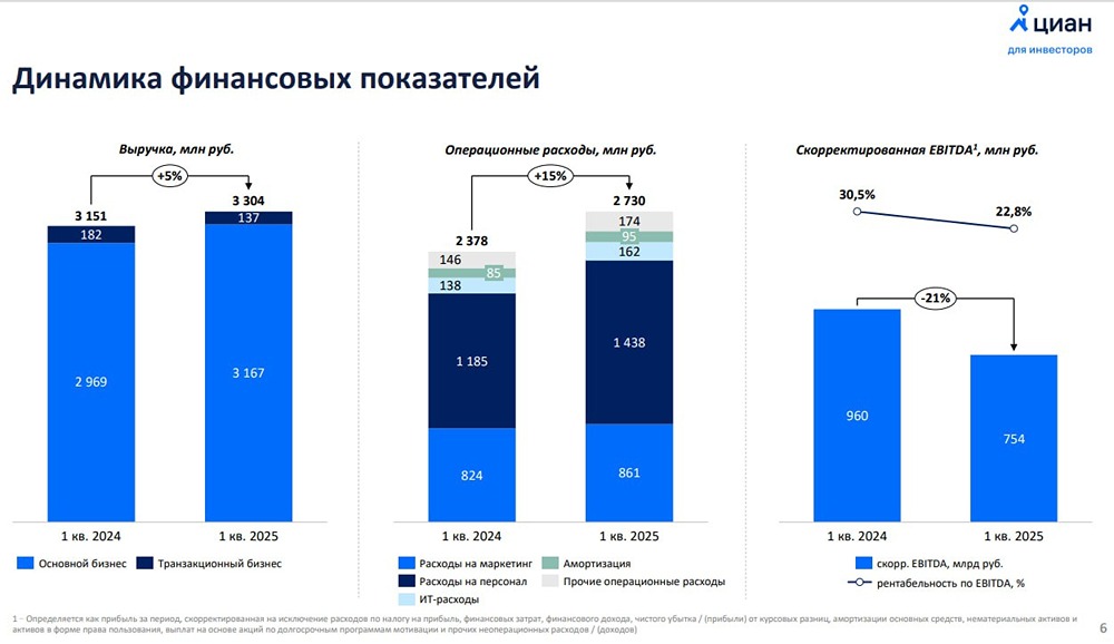 Анализ акций Циан (Cian) 2025: рост выручки, рентабельность, дивиденды и перспективы до 2027 года