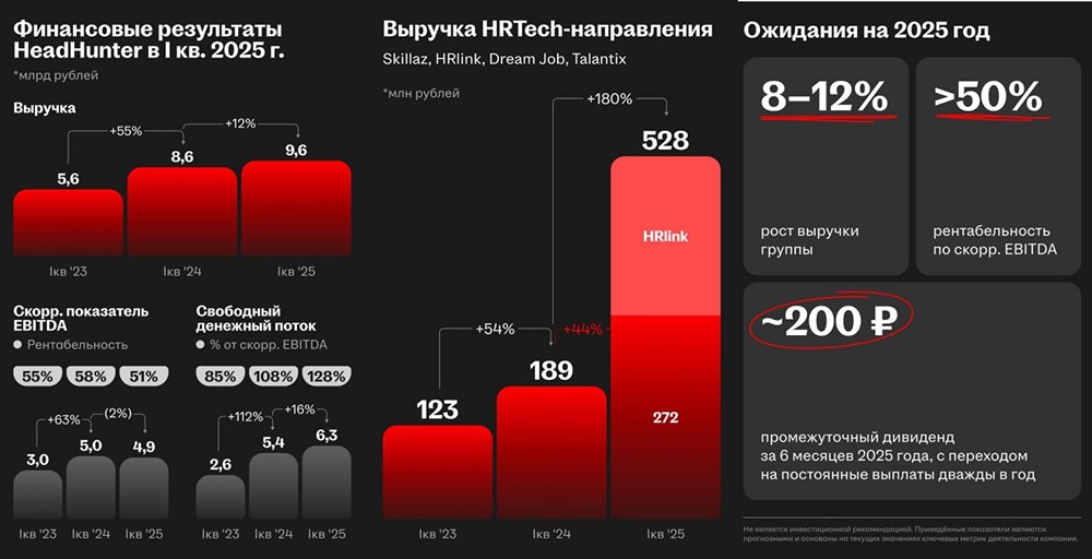 Акции Хэдхантер в 1КВ2025: рост выручки на 12%, стабильная прибыль и дивиденды — что ждать дальше?