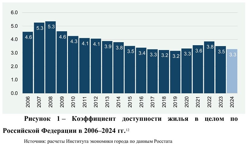Как изменился коэффициент доступности жилья в России в 2024 году: что нужно знать семьям