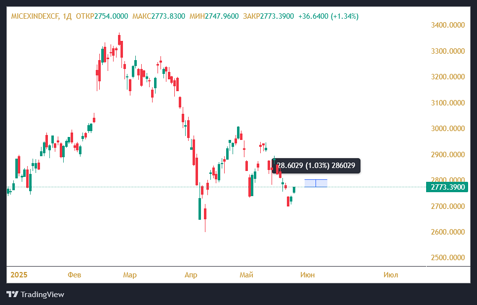 Рынок после технической перепроданности: индекс Мосбиржи вырос на 1%, что ждать дальше