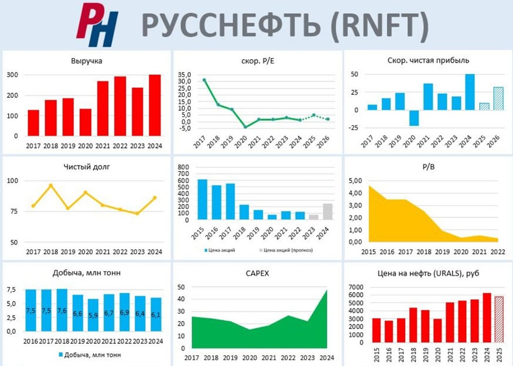 Русснефть: сильные результаты за 2024, выкуп акций и перспективы роста — что ждать в 2025 году?