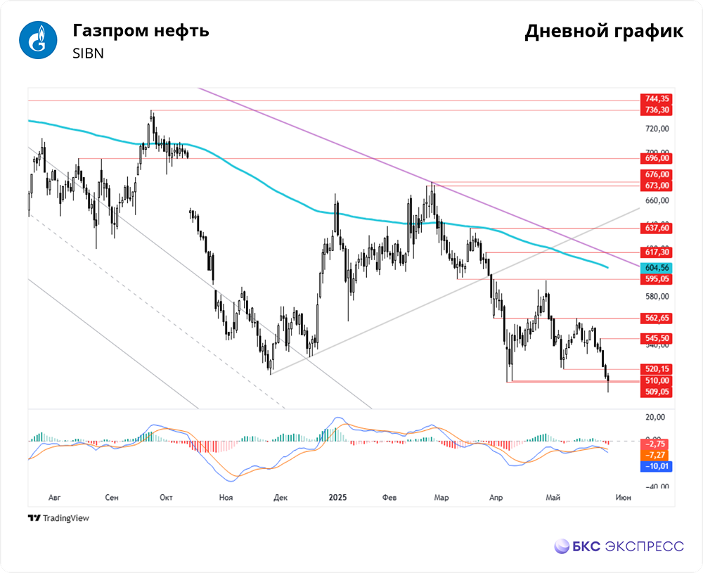 Обзор акций Газпром нефти: технический анализ, дивиденды и прогнозы на ближайшие месяцы