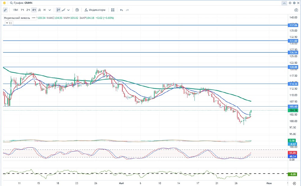 Норникель 2025: Анализ финансовых результатов, рыночных перспектив и рисков в горно-металлургической отрасли России