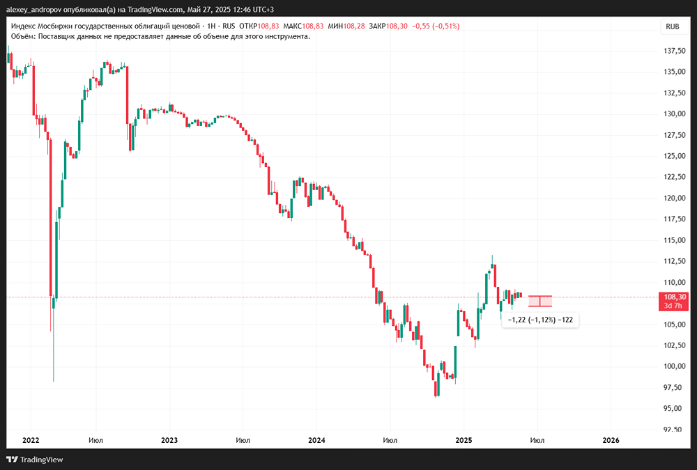 Индекс RGBI остается в диапазоне 107–108 пунктов при ожиданиях смягчения политики ЦБ РФ и рисках геополитического давления