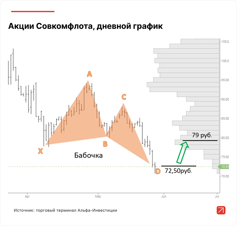 Аналитика по акциям Совкомфлота: технический сигнал «Бабочка» указывает на рост до 79 руб., риск и стратегия входа