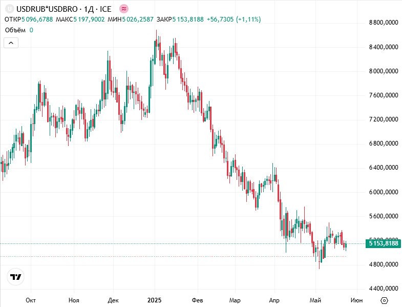 Анализ рынка нефти и ММВБ: как менялись цены и ставки ЦБ РФ — прогноз и перспективы