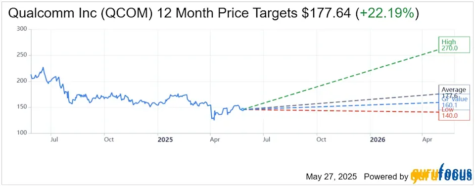 Акции Qualcomm растут на 2% перед возможным приобретением Alphawave: перспективы и аналитика