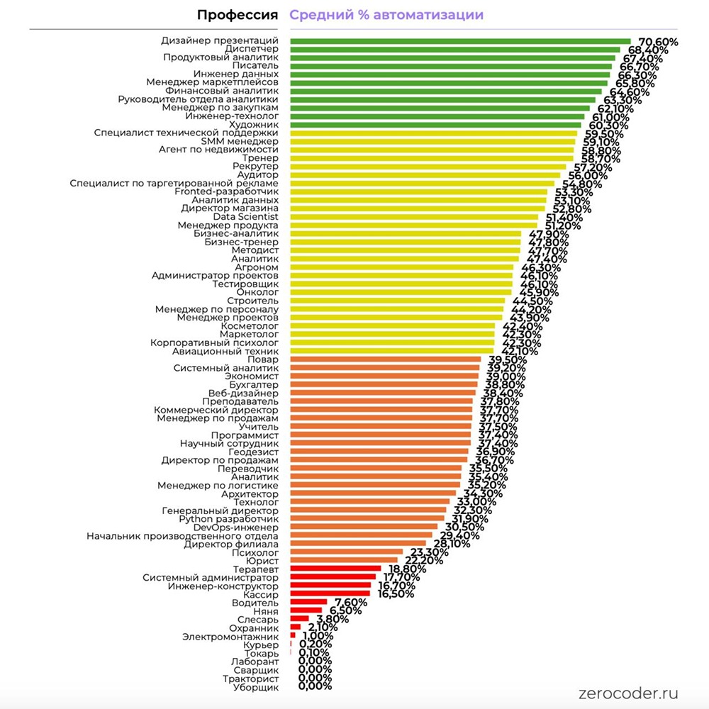 Анализ автоматизации профессий с помощью генеративного AI