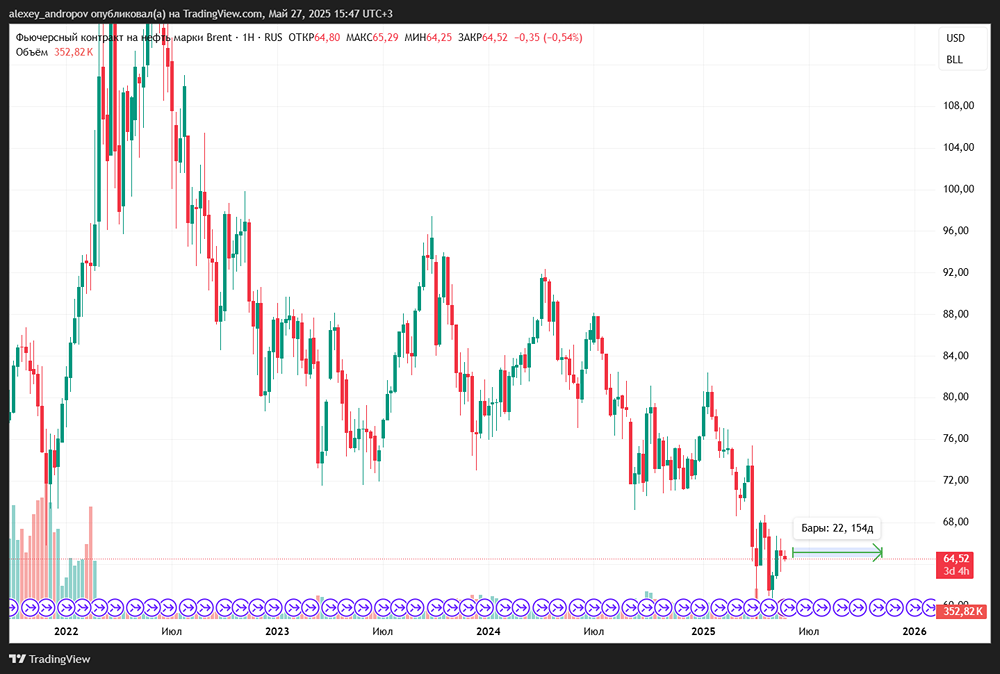 Нефть Brent: анализ цен, влияние выходных в США и Великобритании, прогноз на текущую неделю