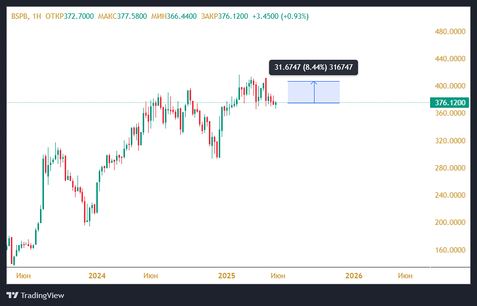 Как заработать на стоимость акций банка Санкт-Петербург?