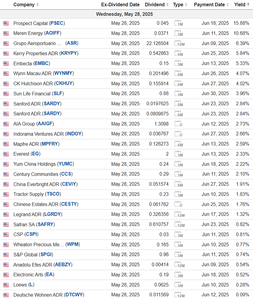 Дайджест дивидендных выпла в США 28 мая