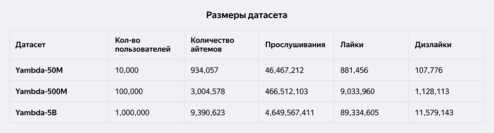 Yambda — платформа для разработки рекомендательных систем: большие данные от Яндекса