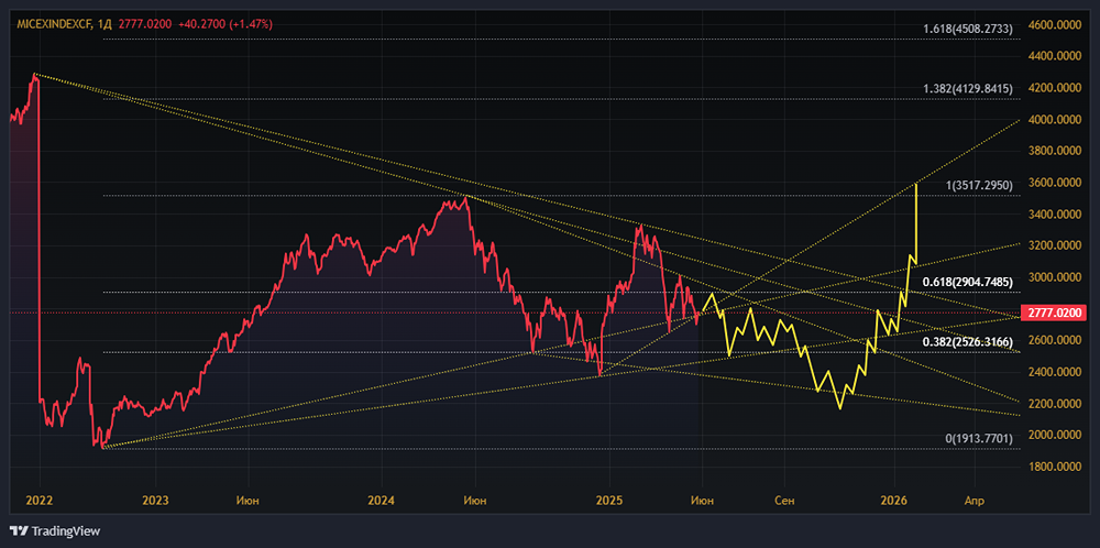 Что ожидать от индекса ММВБ в ближайшей перспективе? Когда развернётся индекс ММВБ (IRUS)?