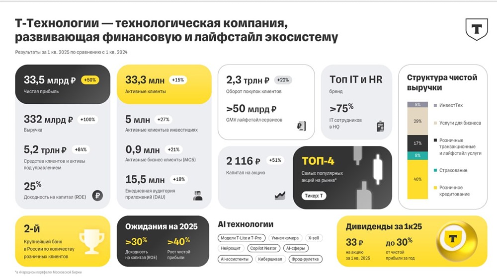 Акции Т-Технологии: сильные квартальные результаты, стратегические сделки и перспективы роста — что ждать в 2025 году?