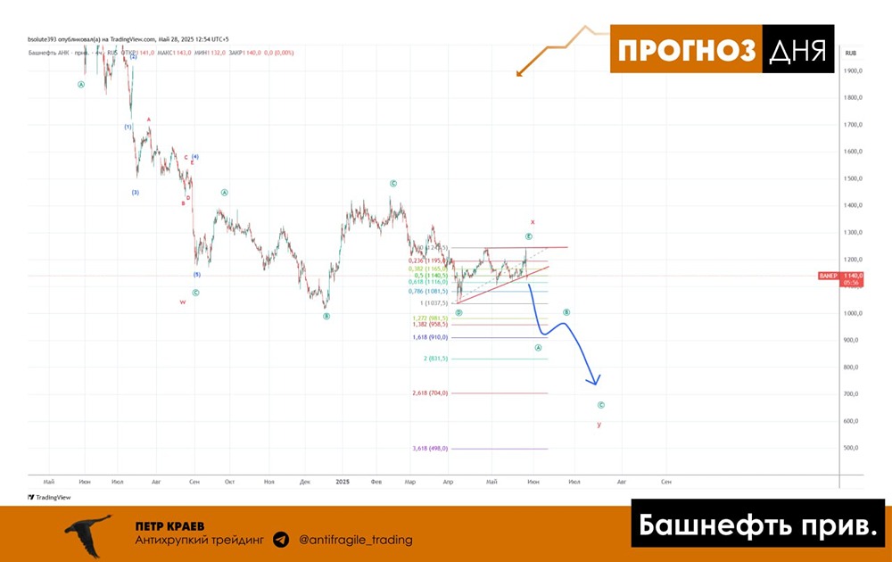 Пришло ли время покупать акции компании «Башнефть» [BANE]? Какие риски нужно учитывать?