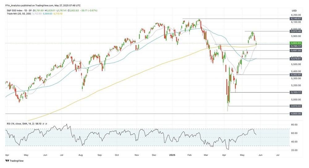 Обзор рынка: S&P 500 корректируется, уровни поддержки и стратегия для покупки при 5600 пунктах