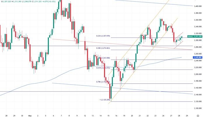Цена золота на уровне $3300: краткосрочный анализ, уровни поддержки и сопротивления, прогнозы