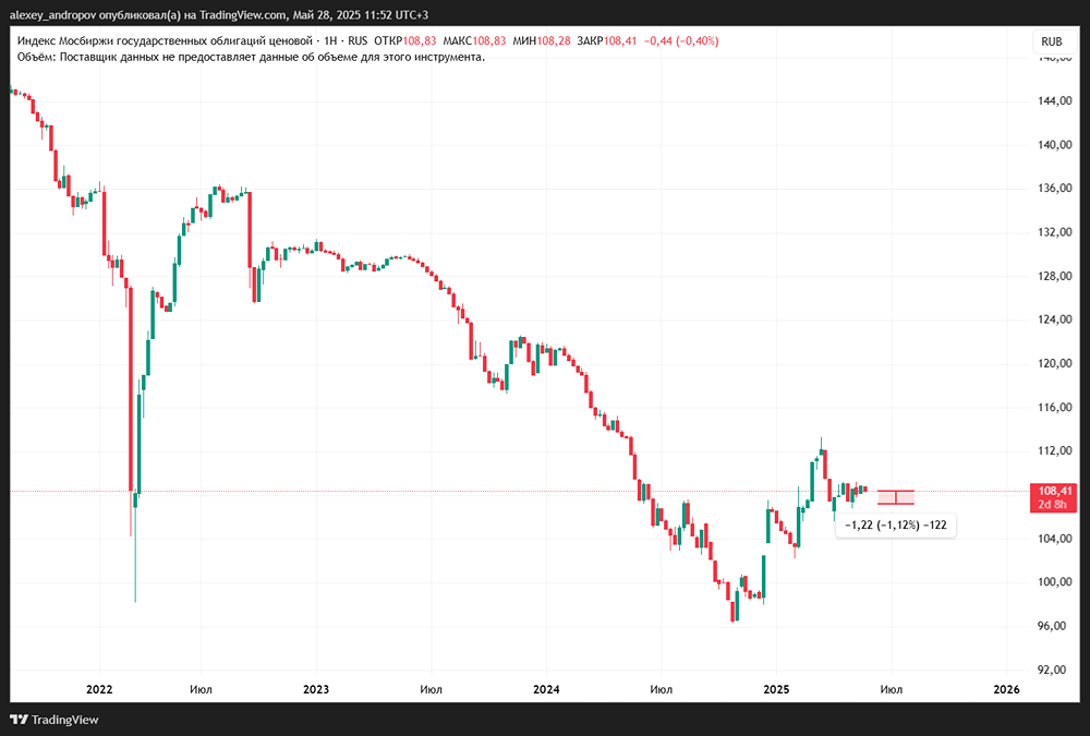 Рынок государственных облигаций: стабильный RGBI, аукционы Минфина и ожидания по смягчению политики Банка России