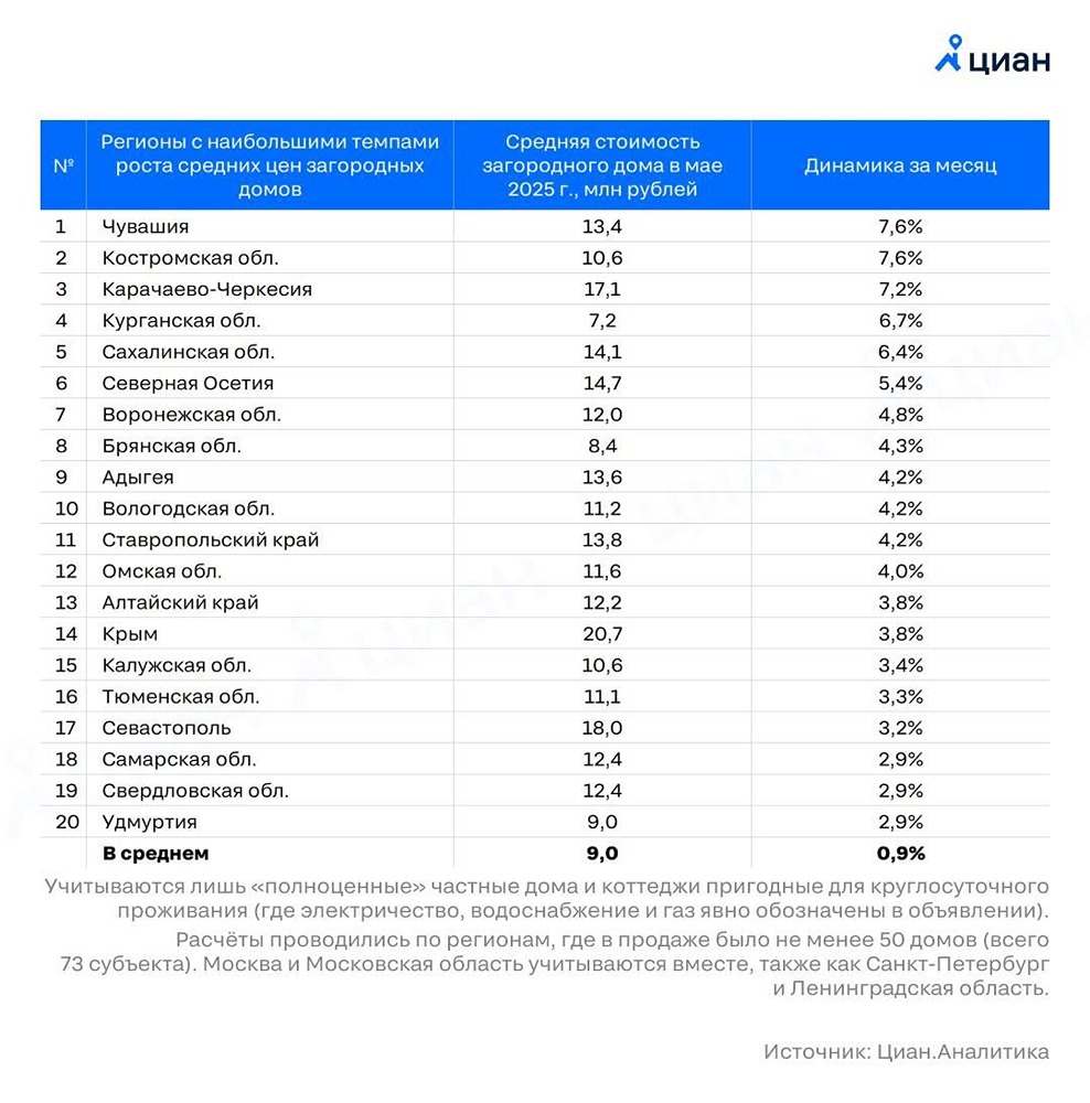 Рынок загородной недвижимости в России: цены выросли на 0,9% за месяц, лидеры роста — Чувашия и Костромская область.
