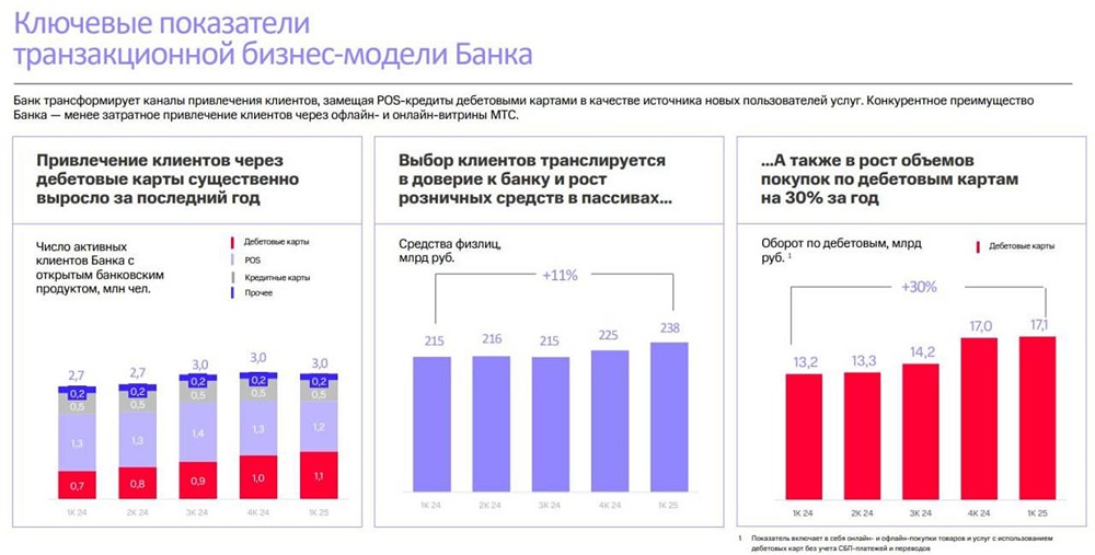 Акции МТС Банка: сильный рост чистого дохода, снижение прибыли и перспективы восстановления — что ждать в 2025 году?